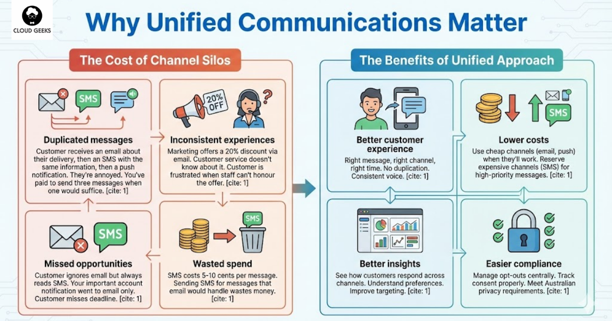 Why unified customer communications matter - cost of channel silos showing duplicated messages wasted spend inconsistent experiences missed opportunities, benefits of unified approach including better customer experience with right message right channel right time no duplication consistent voice, lower costs using cheap email push channels reserving expensive SMS for high-priority, better cross-channel insights understanding customer preferences improving targeting, easier centralized compliance managing opt-outs tracking consent meeting Australian Privacy Act requirements