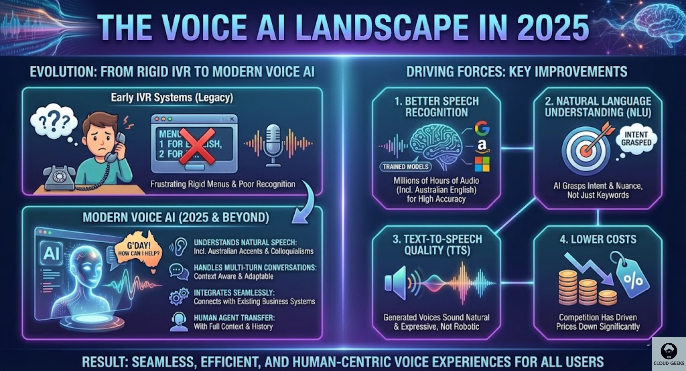 Evolution of voice AI technology showing progression from rigid IVR systems to modern conversational AI with natural language understanding, Australian accent recognition, context-aware multi-turn conversations, and seamless human handoff capabilities