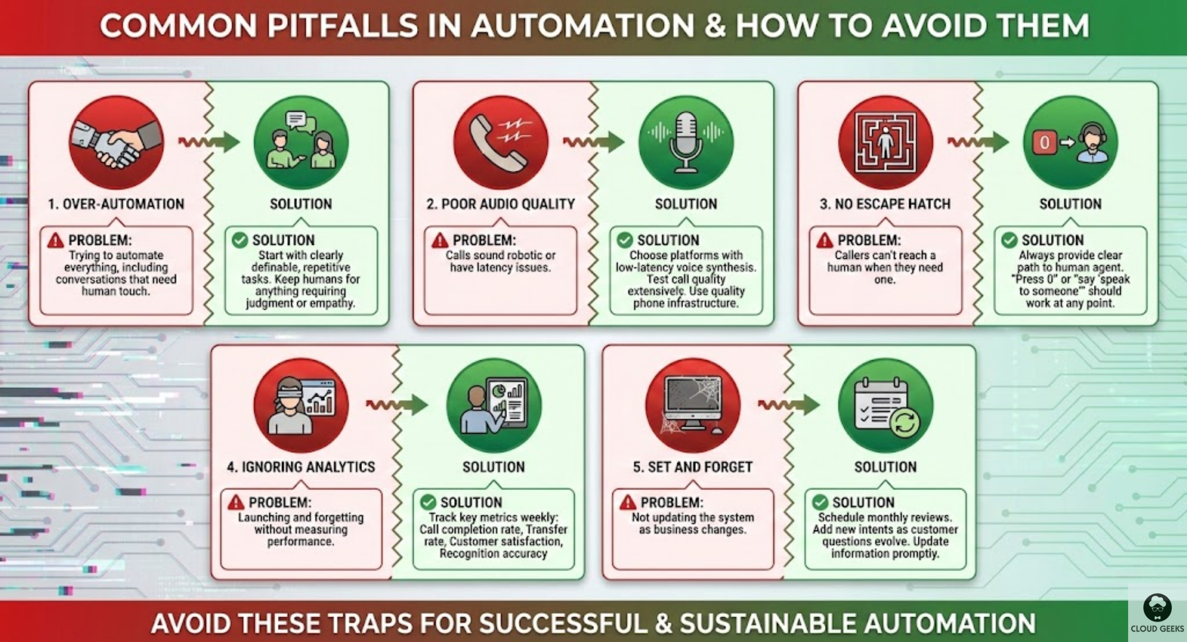 Warning icons highlighting five critical pitfalls: over-automation of conversations requiring human empathy, poor audio quality with robotic voices or latency, no escape hatch to reach human agents, ignoring analytics and performance metrics, and set-and-forget approaches without ongoing updates