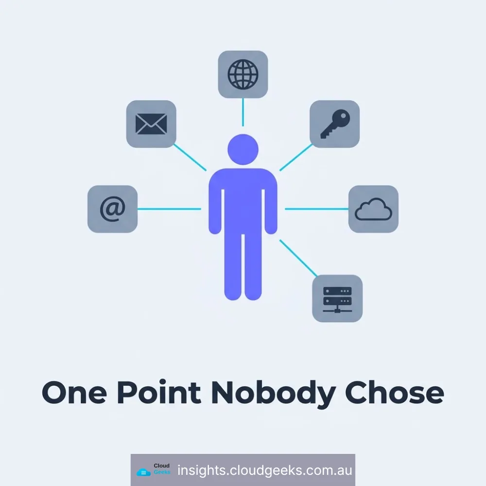 One point nobody chose: a single person connected to the email, domain, keys, cloud and servers the business runs on.