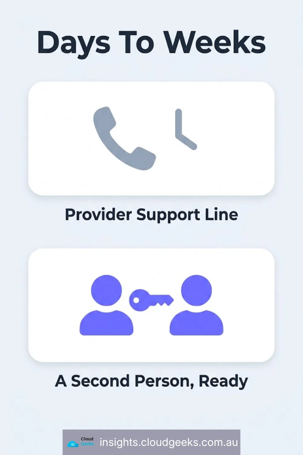 Days to weeks through a provider support line, against a second person ready now.