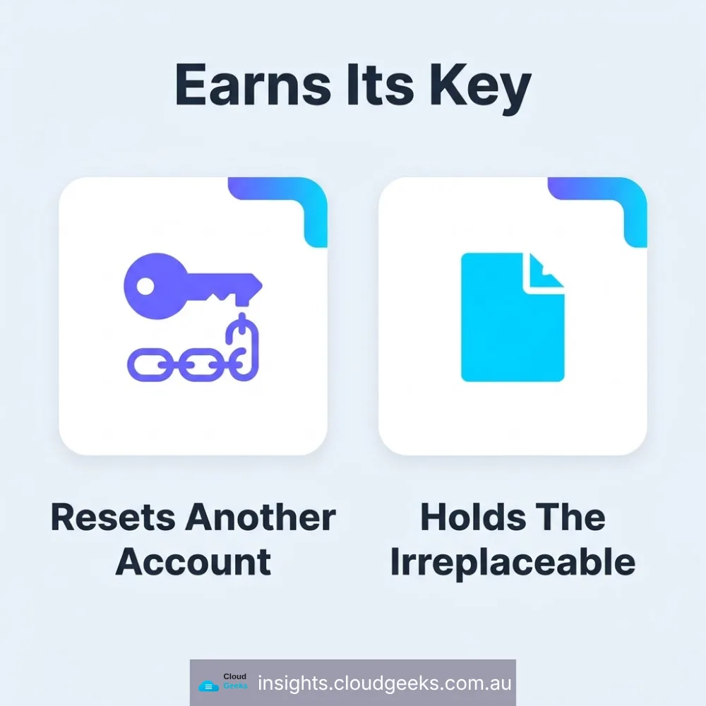Earns its key: the account resets another account, or holds the irreplaceable.