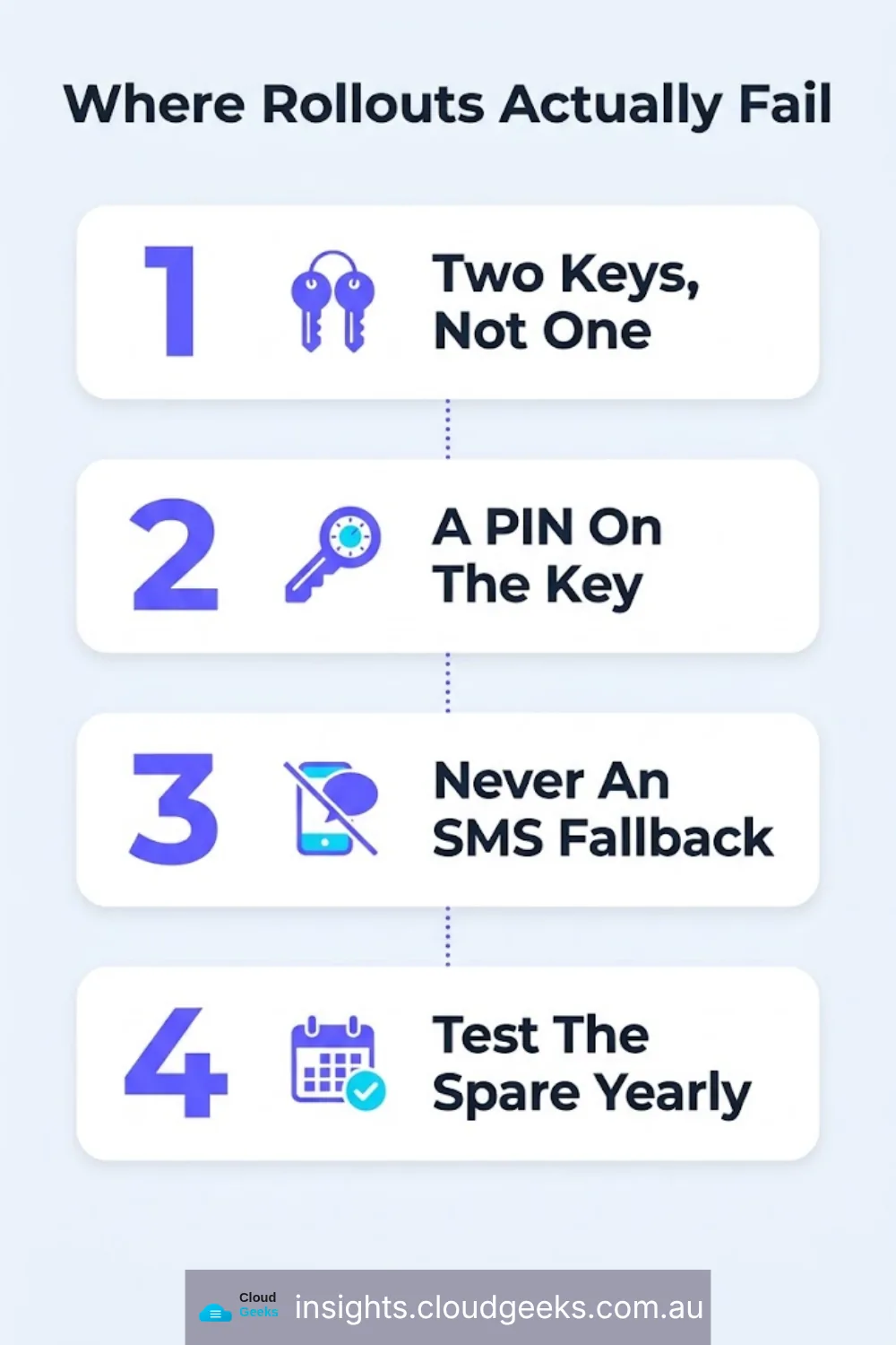 Where rollouts actually fail: two keys not one, a PIN on the key, never an SMS fallback, test the spare yearly.