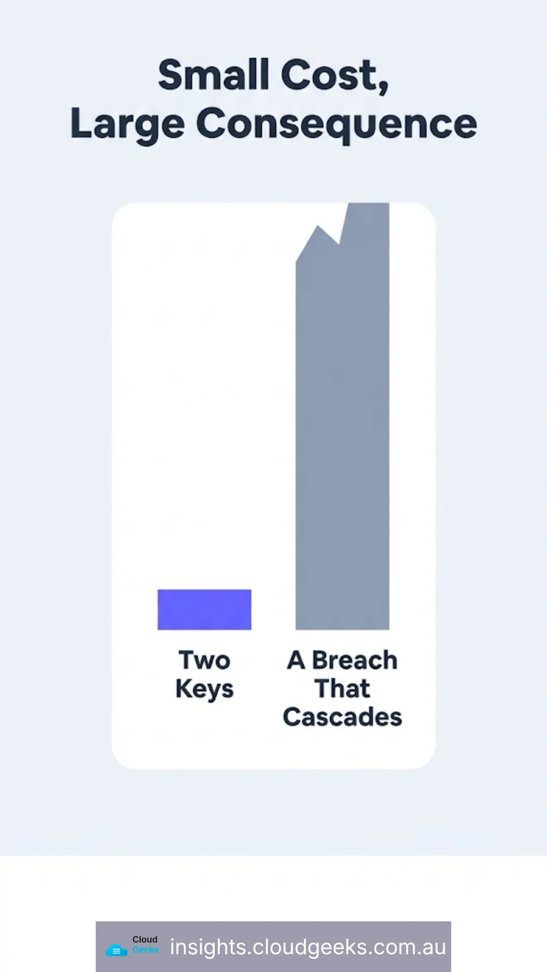 Small cost, large consequence: two keys against a breach that cascades.