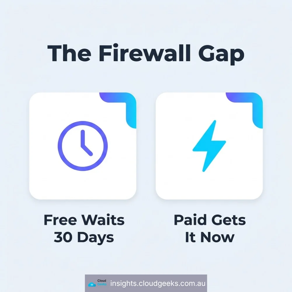 The firewall gap: the free tier waits 30 days for new rules, paid tiers get them immediately
