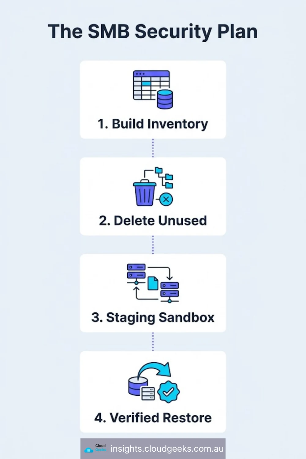 The SMB security plan: build an inventory, delete unused plugins, use a staging sandbox, run a verified restore