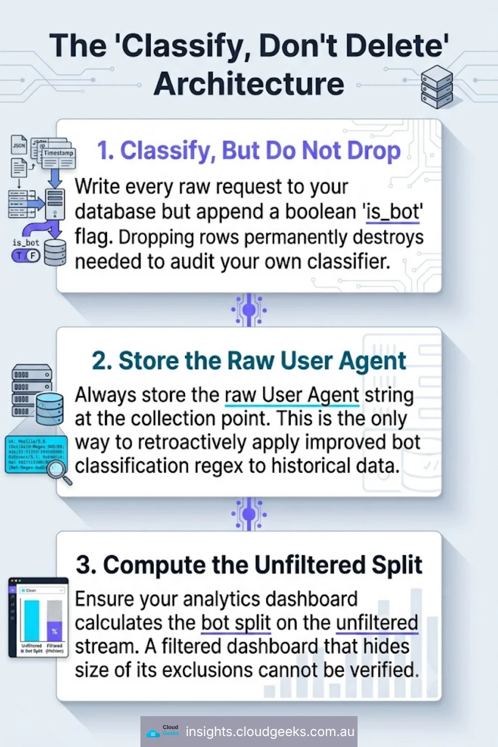 The classify-don’t-delete architecture: flag every row, store the raw user agent, compute the split on the unfiltered stream