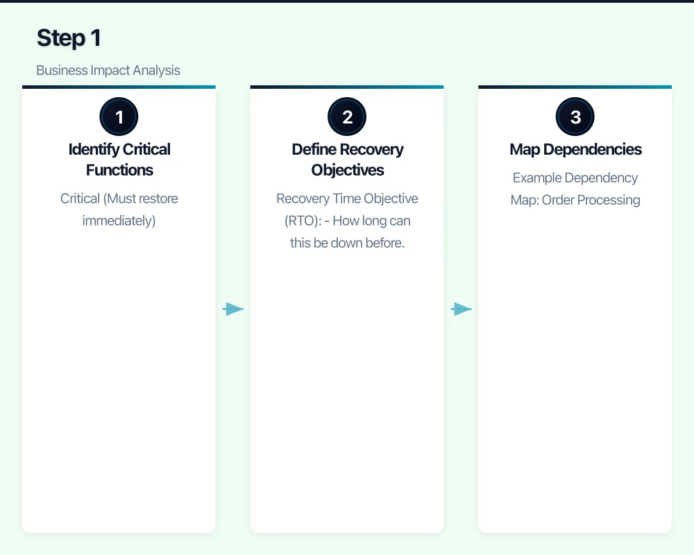 Understanding Business Continuity Infographic