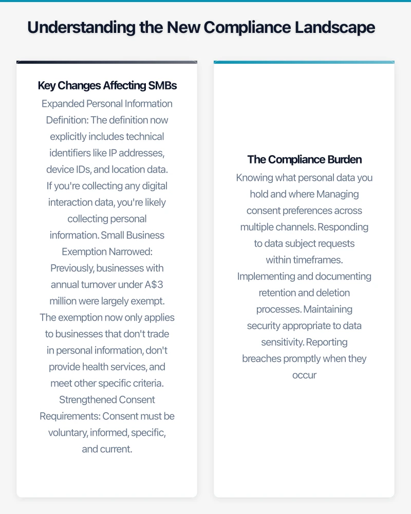 Practical Compliance Automation Components Infographic