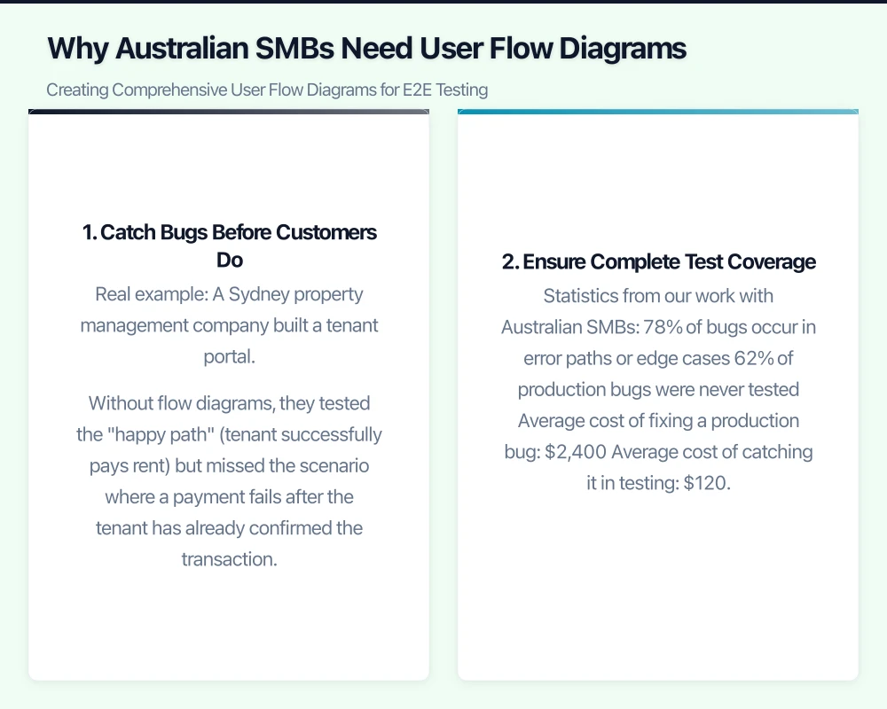 Why Australian SMBs Need User Flow Diagrams Infographic