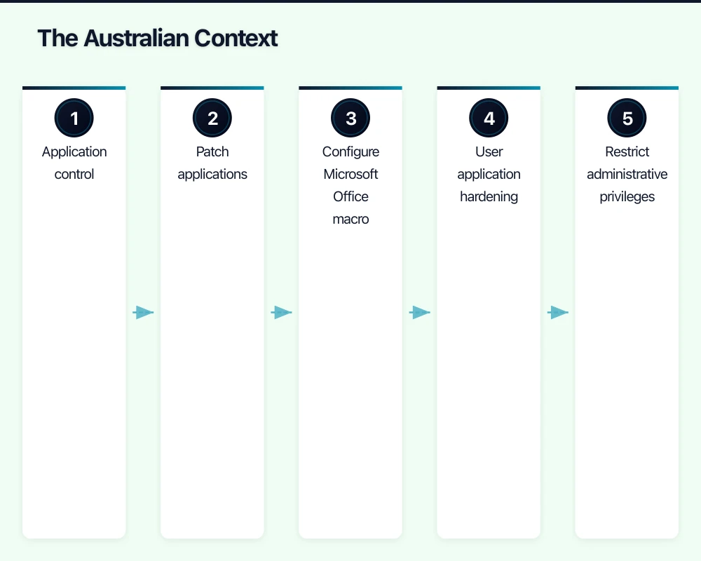 The Australian Context Infographic