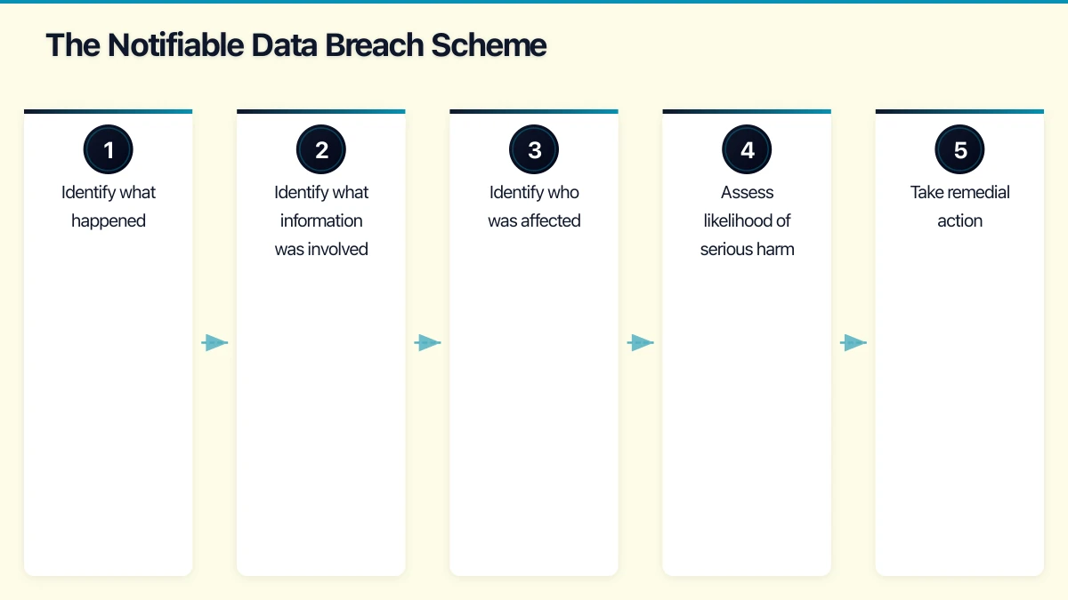 The Australian Privacy Principles (APPs) Infographic