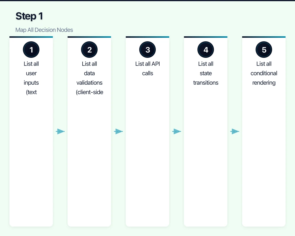 Step 1: Map All Decision Nodes Infographic