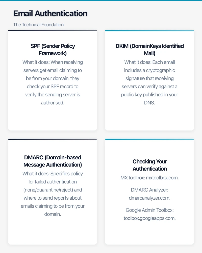 Email Authentication: The Technical Foundation Infographic