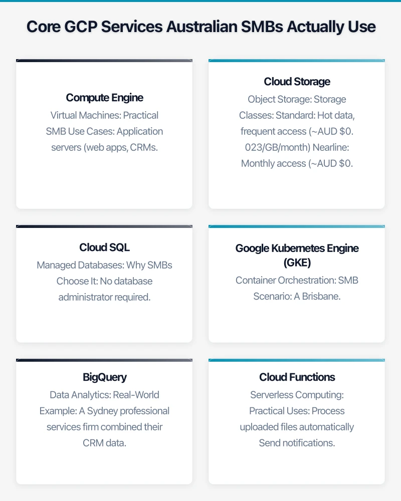 Core GCP Services Australian SMBs Actually Use Infographic