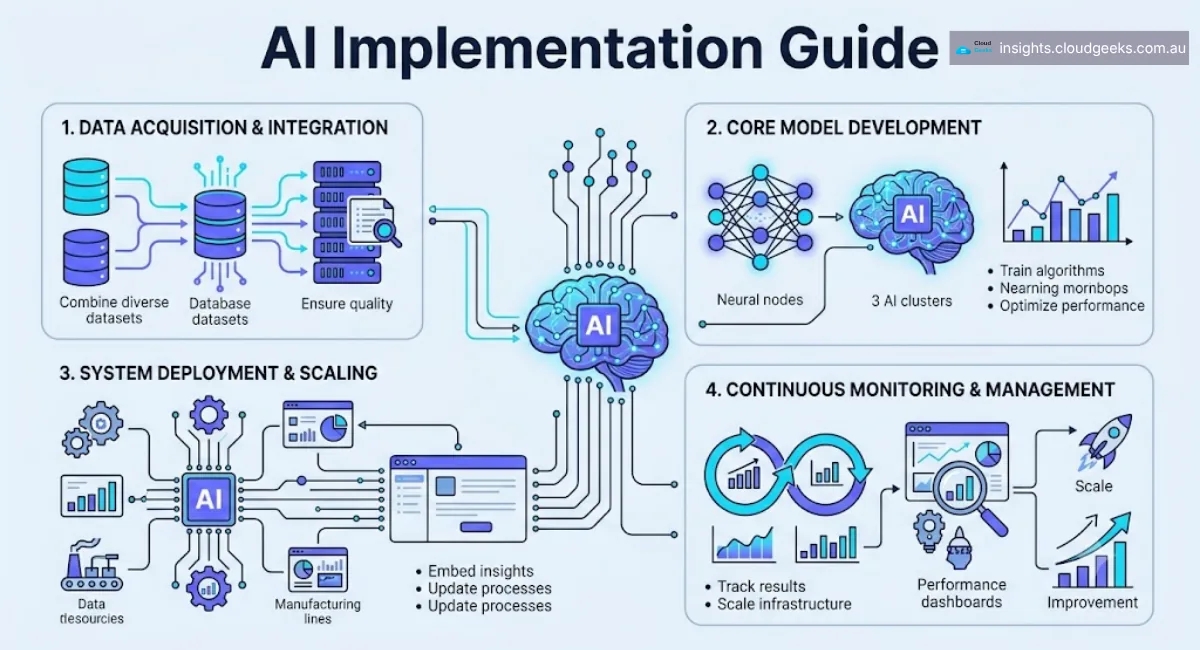 AI Implementation for Sydney SMBs: Complete 2026 Guide