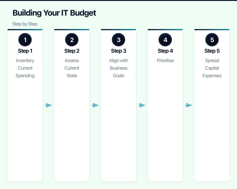 How Much Should You Spend on IT? Infographic