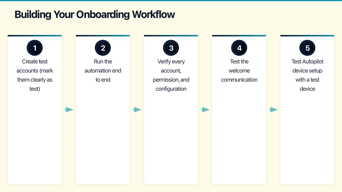 What to Automate Infographic
