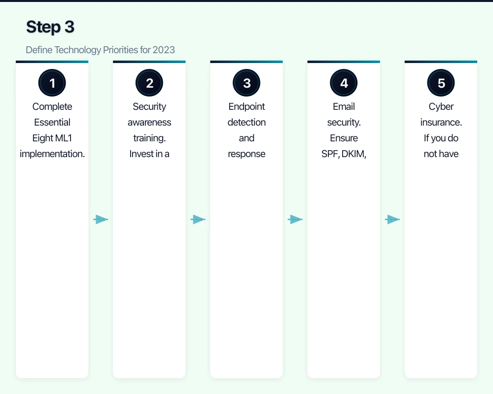 Step 3: Define Technology Priorities for 2023 Infographic