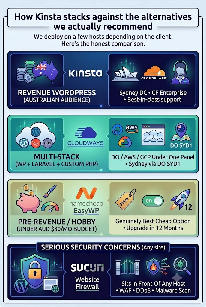 Kinsta vs alternatives: revenue WordPress for Australian audience picks Kinsta with Cloudflare Enterprise CDN and Sydney DC; multi-stack sites pick Cloudways via DO SYD1; pre-revenue or hobby sites pick Namecheap EasyWP; serious security concerns add Sucuri Website Firewall in front of any host