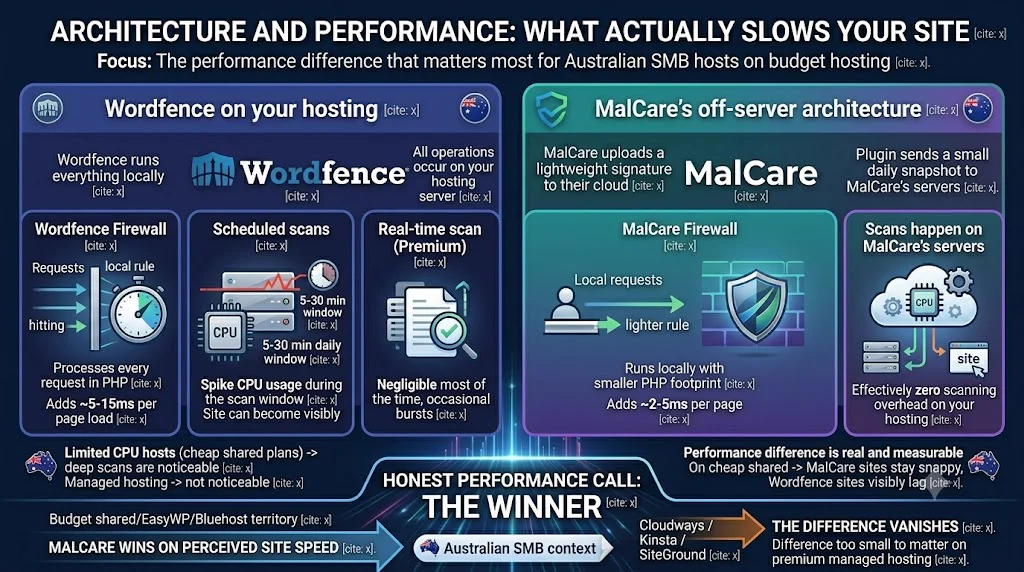 Architecture and performance comparison: Wordfence on your hosting runs everything locally (firewall processes every PHP request adding 5-15ms per page load, scheduled scans spike CPU 5-30 min daily, real-time scan adds occasional bursts) vs MalCare's off-server architecture (uploads lightweight signatures to MalCare's cloud, plugin firewall adds only 2-5ms per page, scans happen on MalCare's servers with effectively zero overhead). Honest performance call: MalCare wins on perceived site speed for budget shared/EasyWP/Bluehost hosting; the difference vanishes on premium managed hosting like Cloudways/Kinsta/SiteGround
