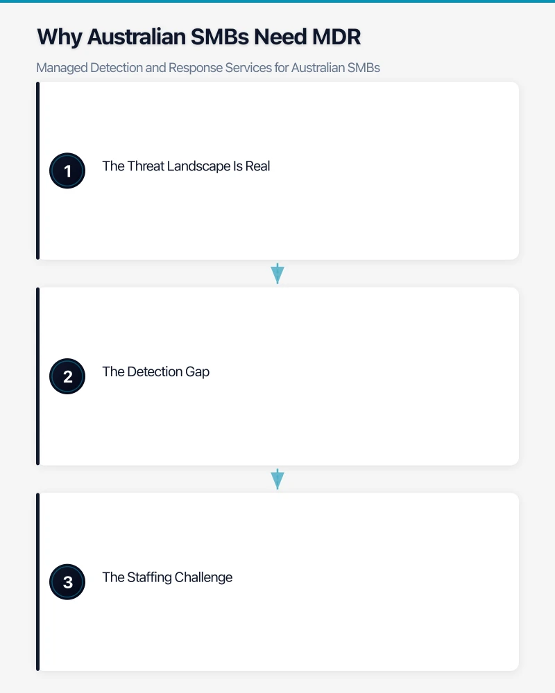 Choosing an MDR Provider for Australian Business Infographic