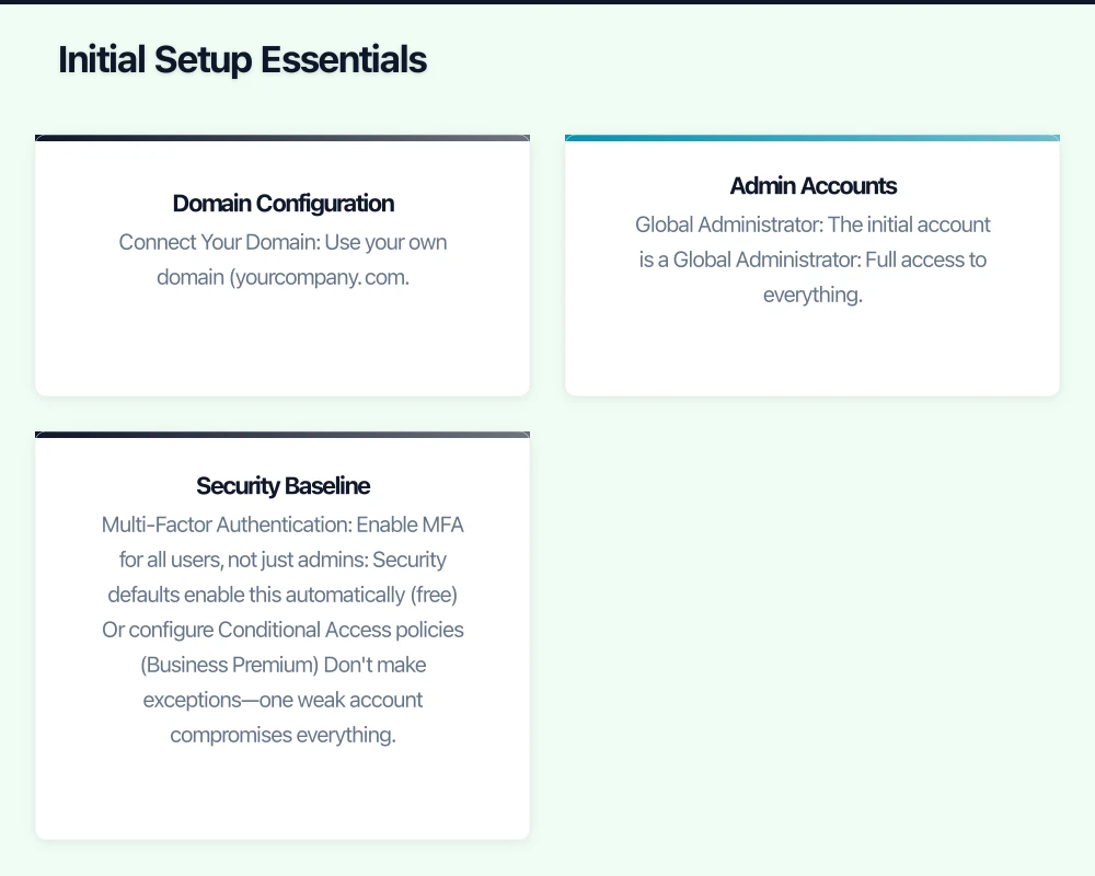 Initial Setup Essentials Infographic