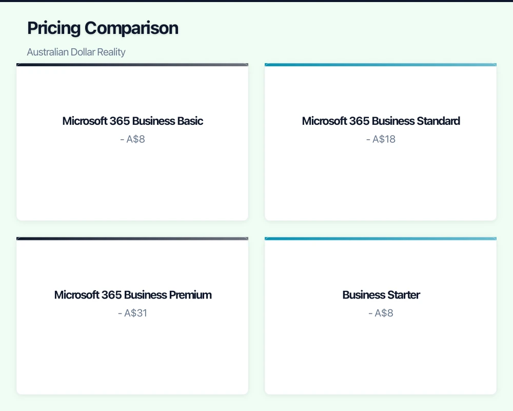 Pricing Comparison: Australian Dollar Reality Infographic