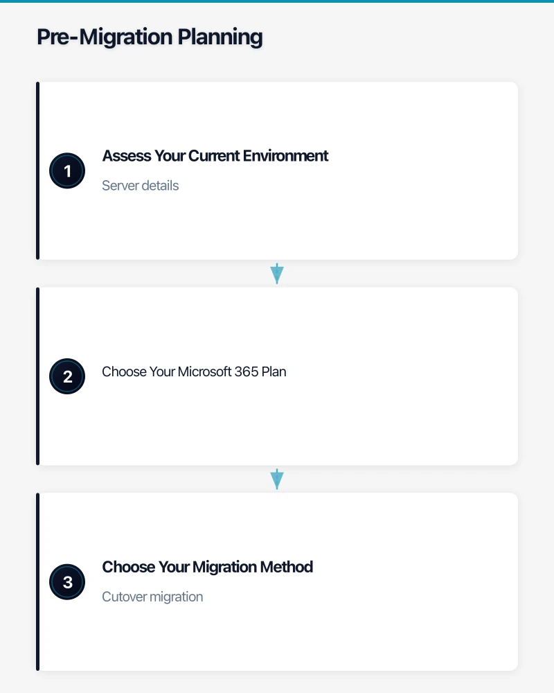 Pre-Migration Planning Infographic