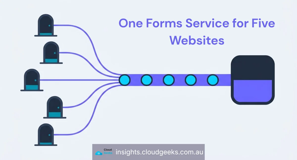 One Forms Service for Five Websites