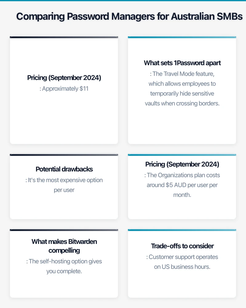 Comparing Password Managers for Australian SMBs Infographic
