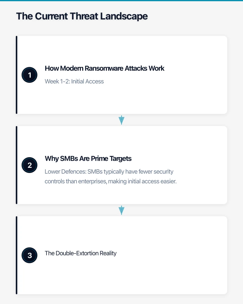 Beyond Essential Eight: SMB-Specific Measures Infographic