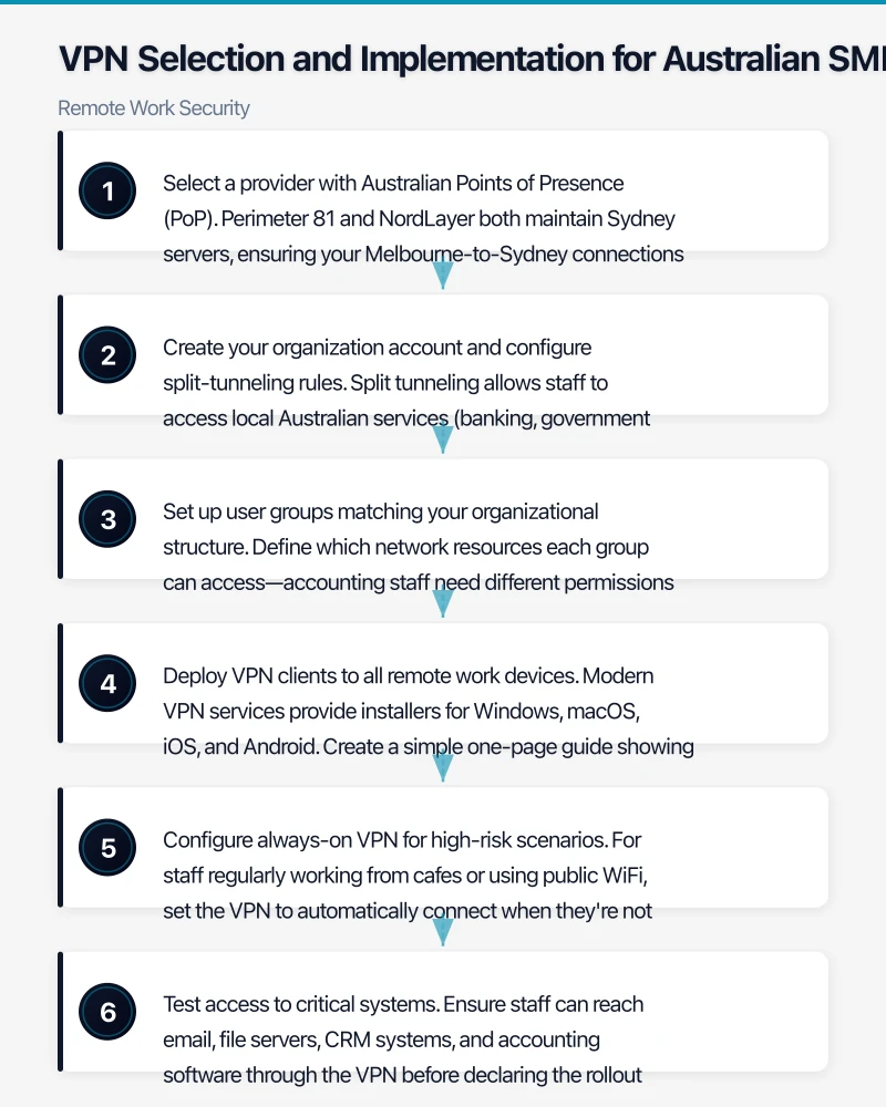 VPN Selection and Implementation for Australian SMBs Infographic