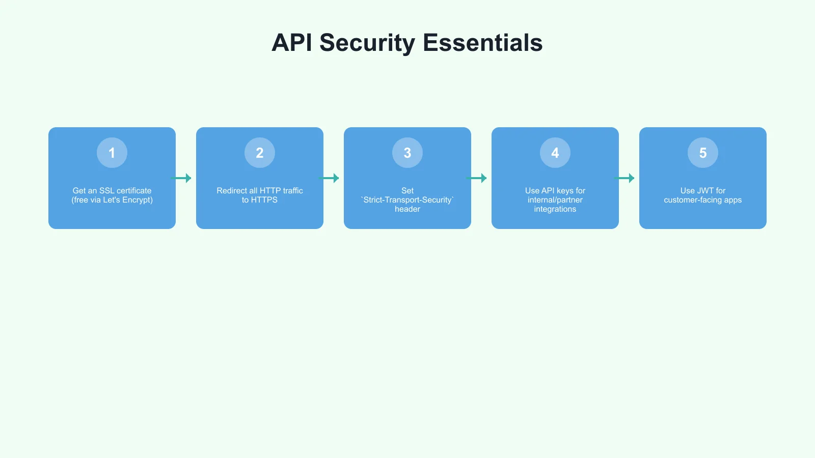 API Security Essentials Infographic