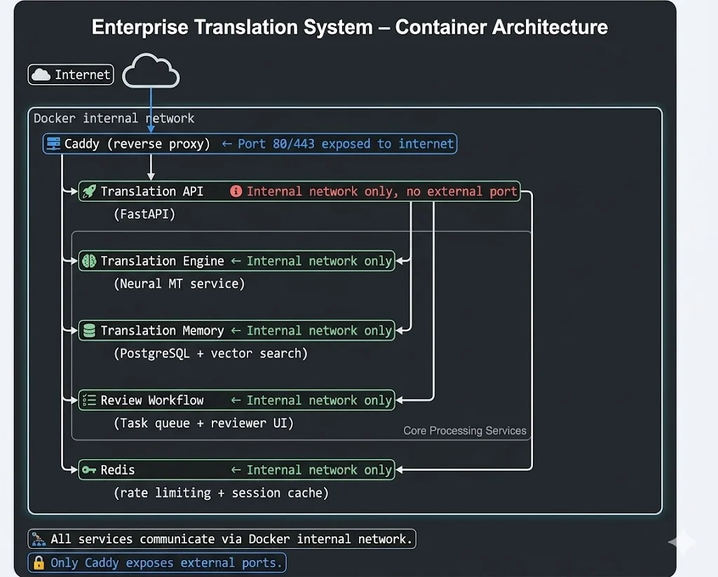 Enterprise Translation System — Container Architecture showing Caddy as the only external-facing service, with Translation API, Engine, Memory, Review Workflow and Redis all on internal network only