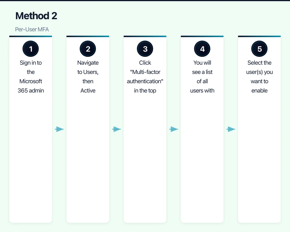 Method 1: Enabling Security Defaults Infographic