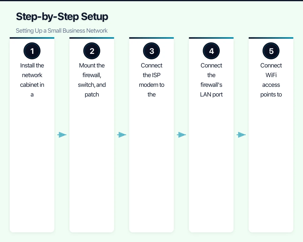 Step-by-Step Setup Infographic