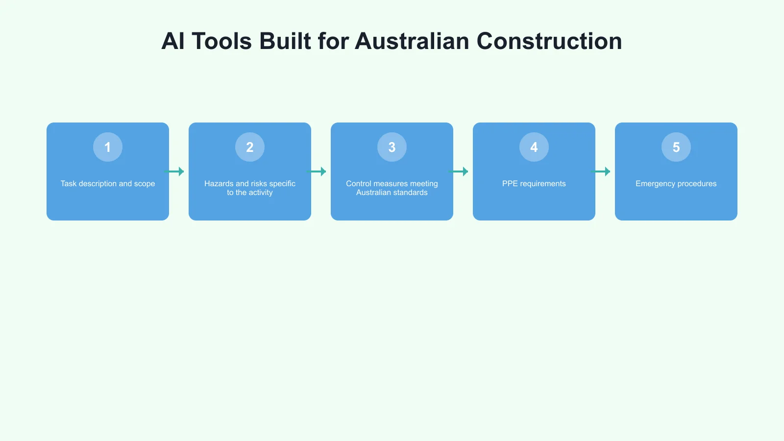 AI Tools Built for Australian Construction Infographic