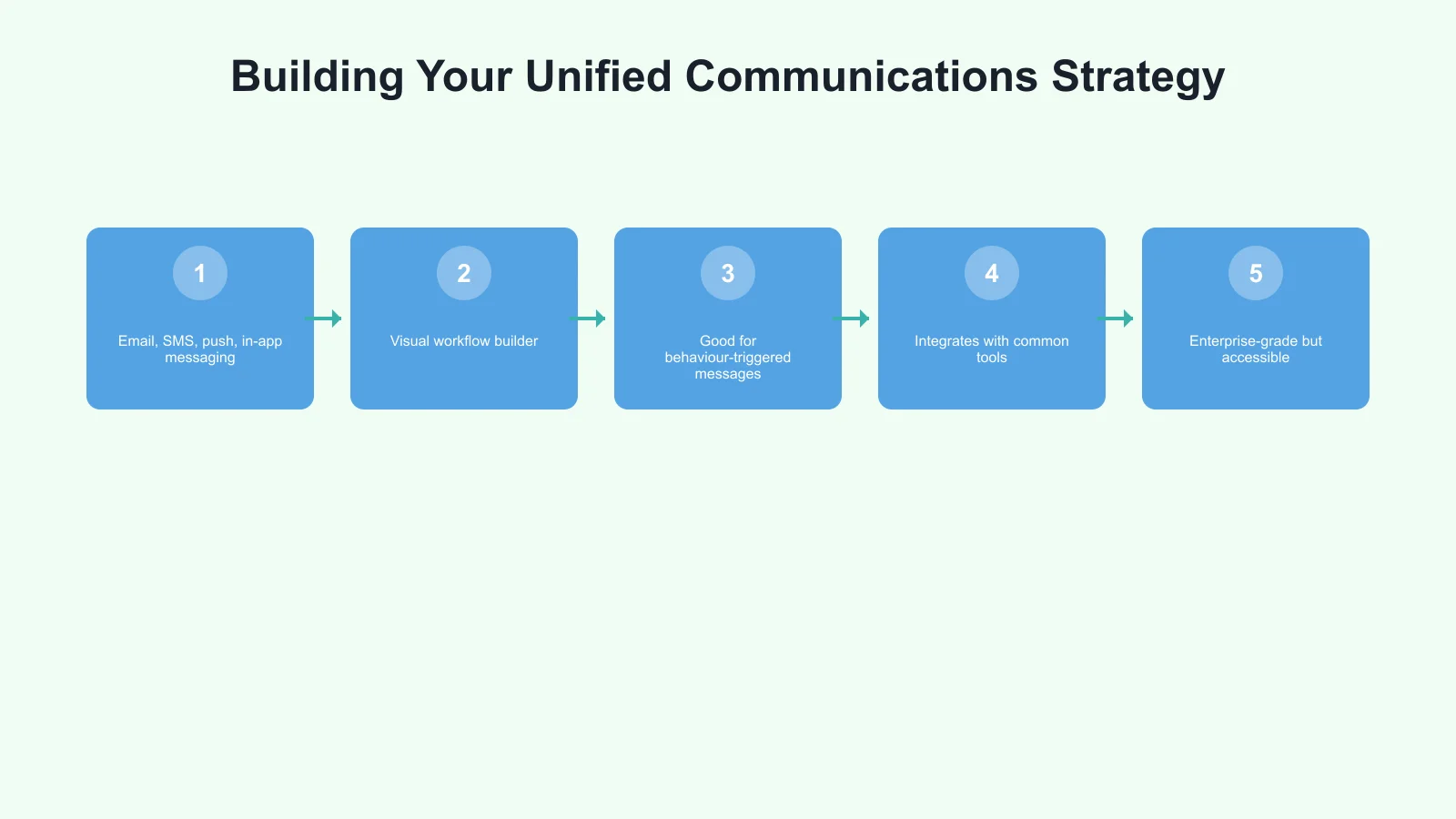 Building Your Unified Communications Strategy Infographic