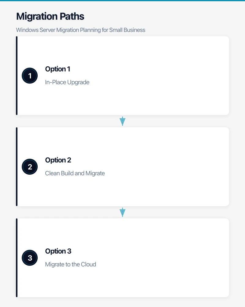 Planning the Migration Infographic