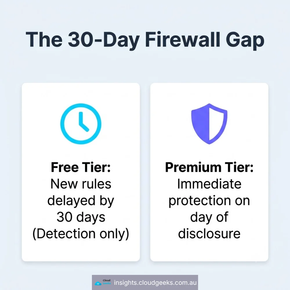 Free tier: new firewall rules delayed by 30 days. Premium tier: immediate protection on the day of disclosure.